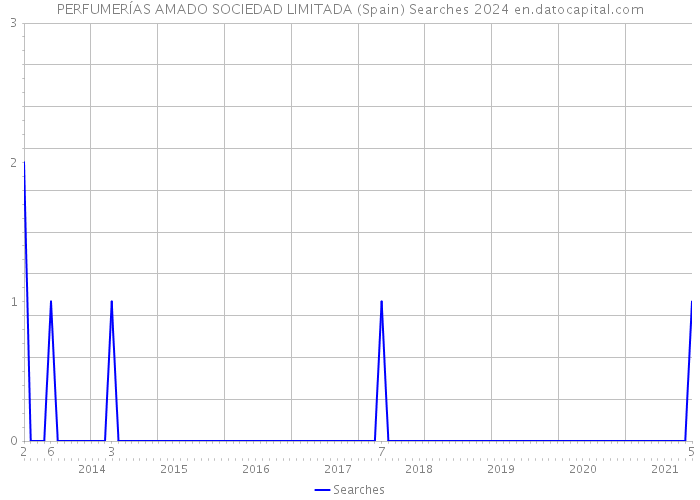 PERFUMERÍAS AMADO SOCIEDAD LIMITADA (Spain) Searches 2024 