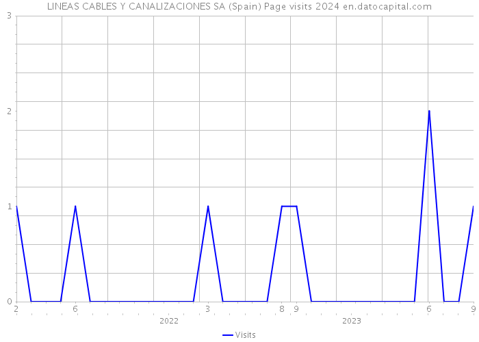 LINEAS CABLES Y CANALIZACIONES SA (Spain) Page visits 2024 