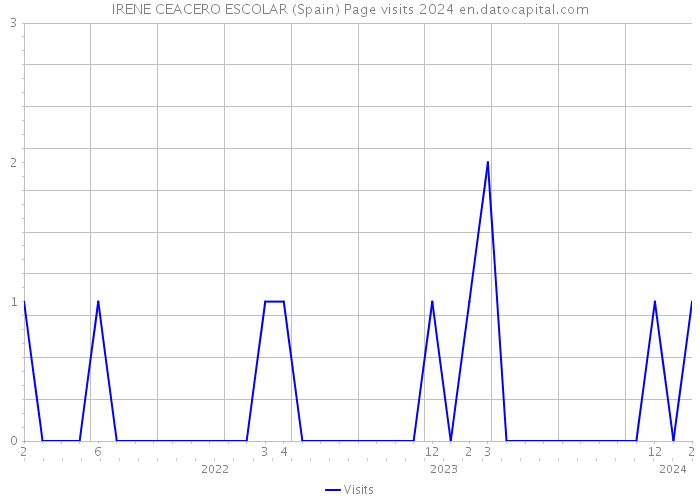 IRENE CEACERO ESCOLAR (Spain) Page visits 2024 