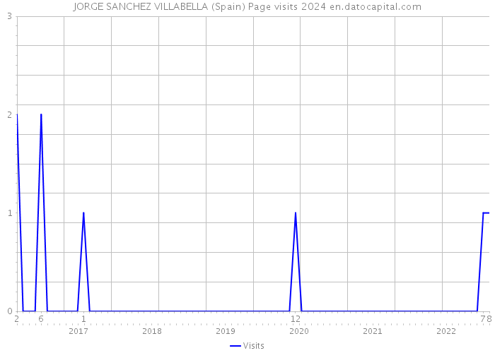 JORGE SANCHEZ VILLABELLA (Spain) Page visits 2024 