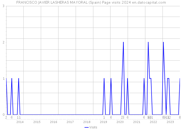 FRANCISCO JAVIER LASHERAS MAYORAL (Spain) Page visits 2024 