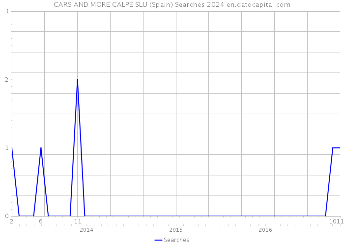 CARS AND MORE CALPE SLU (Spain) Searches 2024 