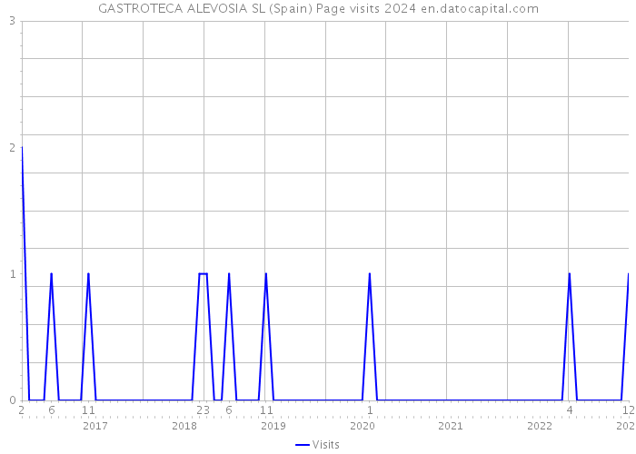 GASTROTECA ALEVOSIA SL (Spain) Page visits 2024 