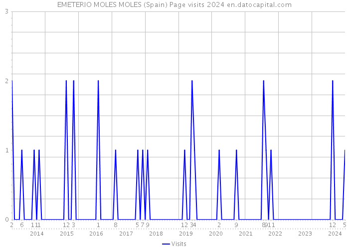 EMETERIO MOLES MOLES (Spain) Page visits 2024 