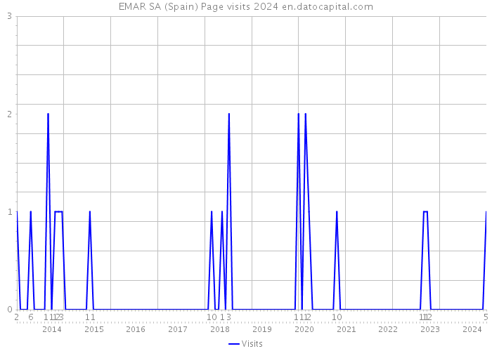 EMAR SA (Spain) Page visits 2024 