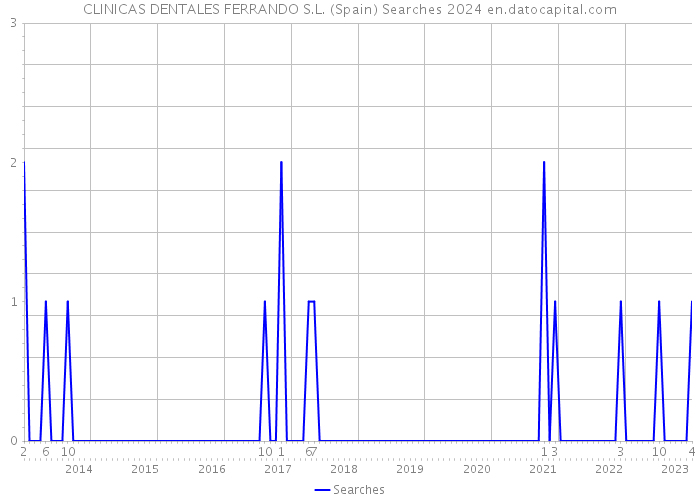 CLINICAS DENTALES FERRANDO S.L. (Spain) Searches 2024 