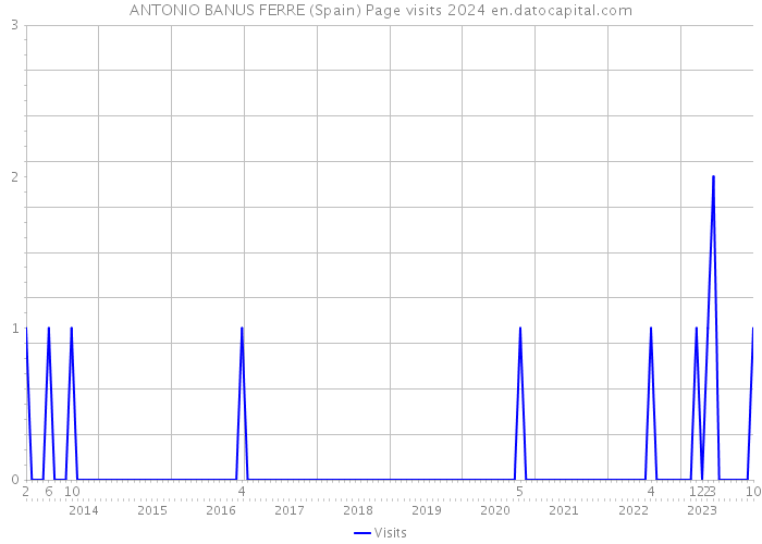 ANTONIO BANUS FERRE (Spain) Page visits 2024 