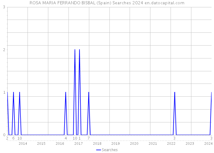 ROSA MARIA FERRANDO BISBAL (Spain) Searches 2024 