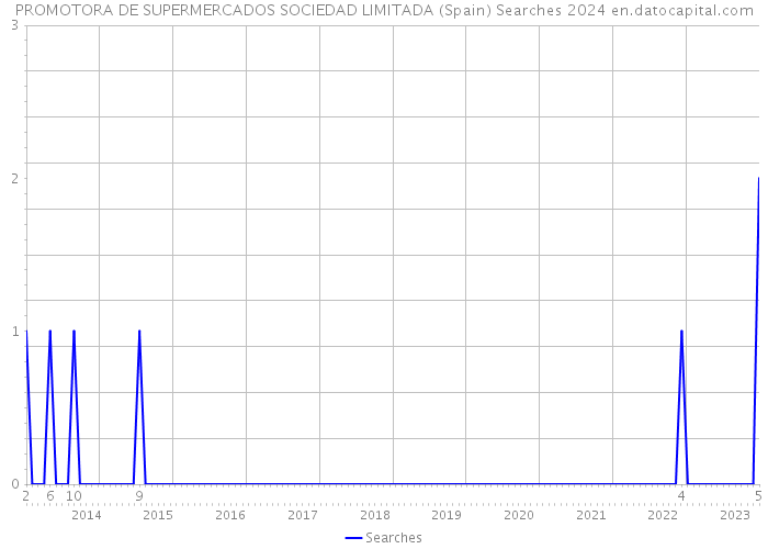 PROMOTORA DE SUPERMERCADOS SOCIEDAD LIMITADA (Spain) Searches 2024 