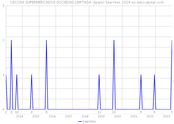 CECOSA SUPERMERCADOS SOCIEDAD LIMITADA (Spain) Searches 2024 