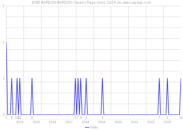 JOSE BARDON BARDON (Spain) Page visits 2024 