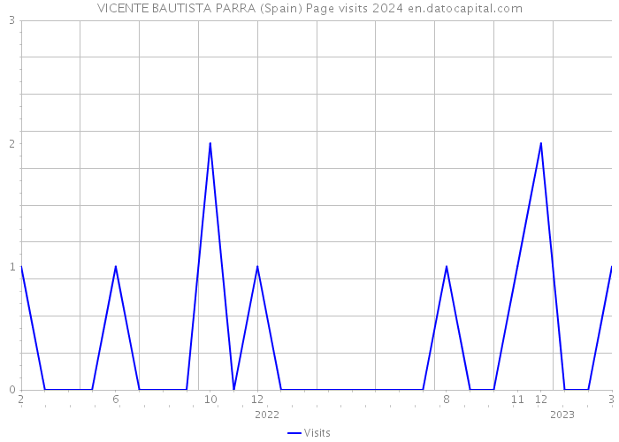VICENTE BAUTISTA PARRA (Spain) Page visits 2024 