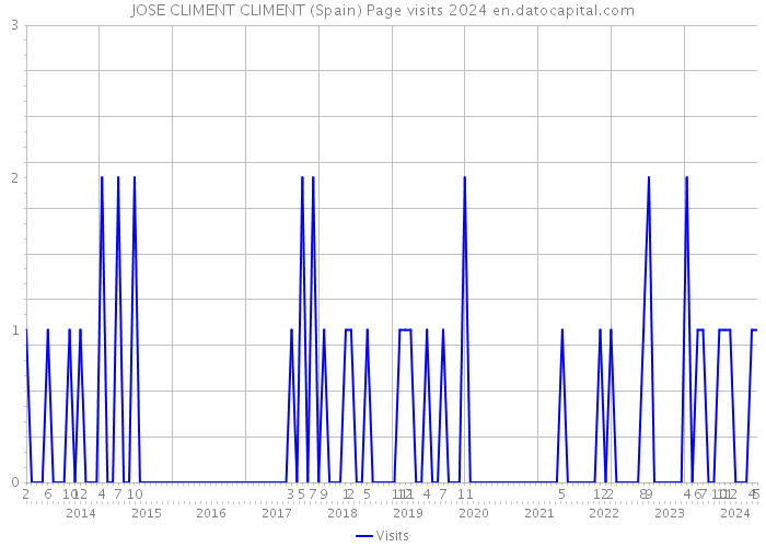 JOSE CLIMENT CLIMENT (Spain) Page visits 2024 