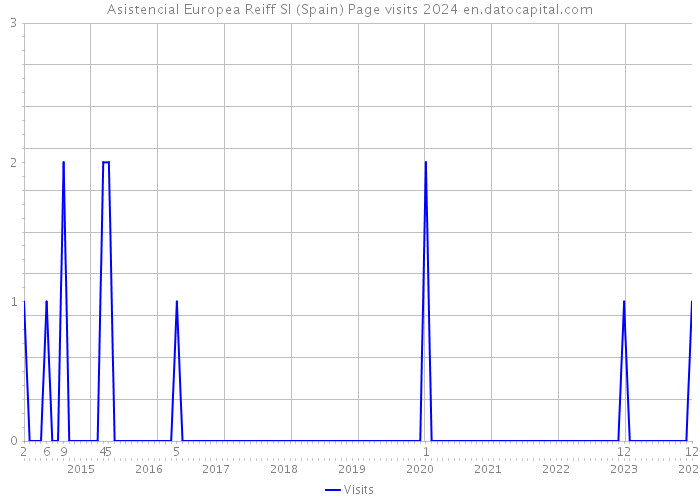 Asistencial Europea Reiff Sl (Spain) Page visits 2024 