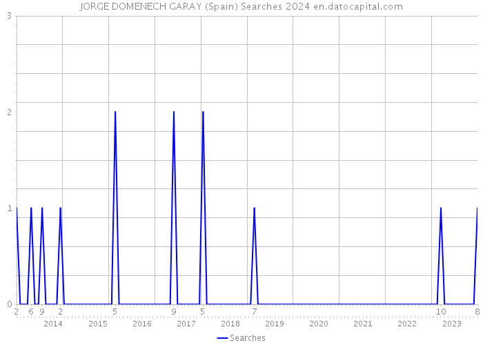JORGE DOMENECH GARAY (Spain) Searches 2024 