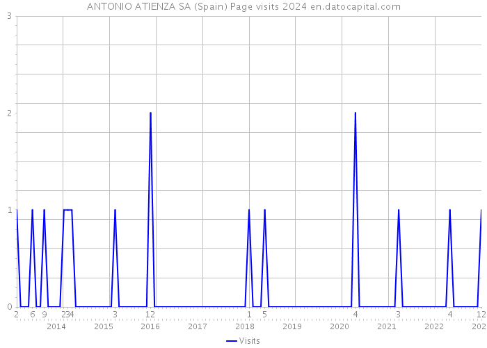 ANTONIO ATIENZA SA (Spain) Page visits 2024 