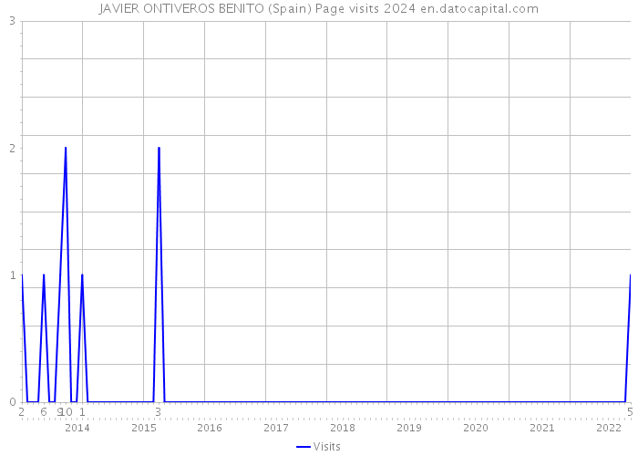 JAVIER ONTIVEROS BENITO (Spain) Page visits 2024 