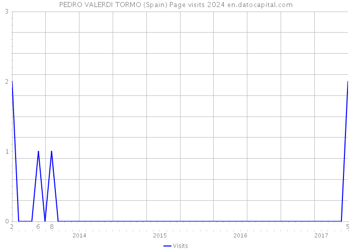 PEDRO VALERDI TORMO (Spain) Page visits 2024 