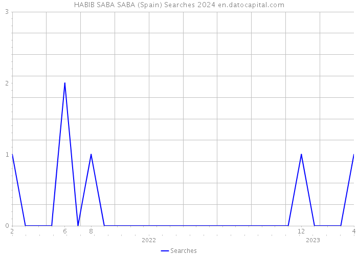 HABIB SABA SABA (Spain) Searches 2024 