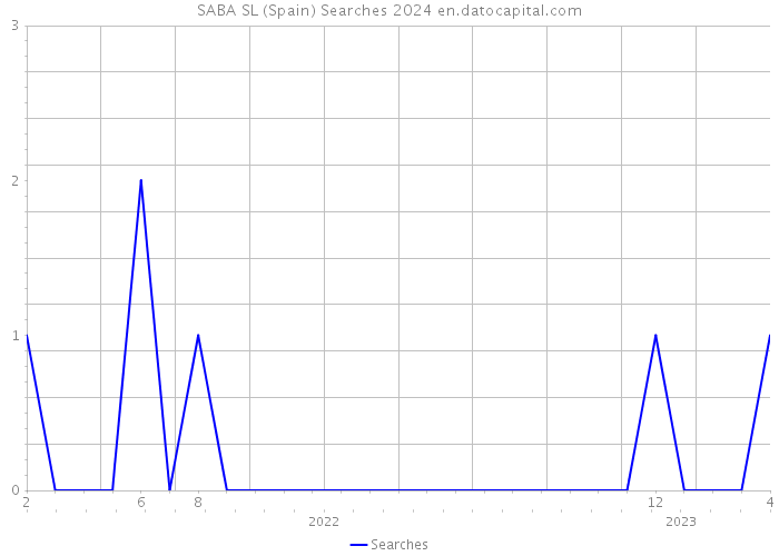 SABA SL (Spain) Searches 2024 