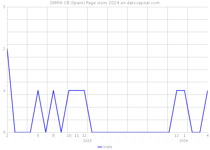 DIRPA CB (Spain) Page visits 2024 