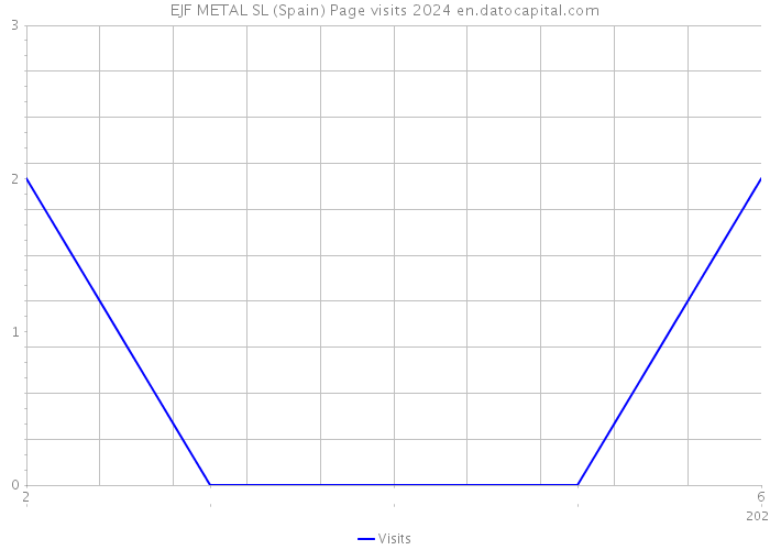 EJF METAL SL (Spain) Page visits 2024 