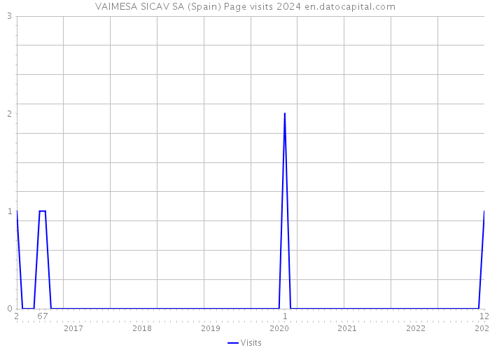 VAIMESA SICAV SA (Spain) Page visits 2024 