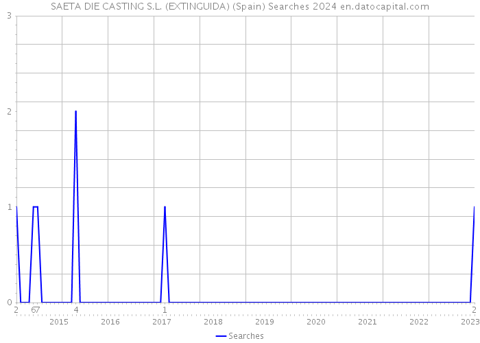 SAETA DIE CASTING S.L. (EXTINGUIDA) (Spain) Searches 2024 