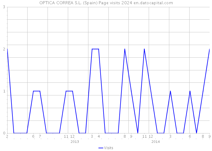 OPTICA CORREA S.L. (Spain) Page visits 2024 
