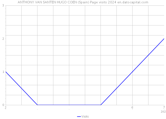 ANTHONY VAN SANTEN HUGO COEN (Spain) Page visits 2024 