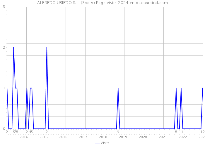 ALFREDO UBIEDO S.L. (Spain) Page visits 2024 