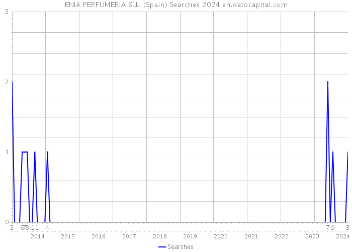 ENIA PERFUMERIA SLL. (Spain) Searches 2024 