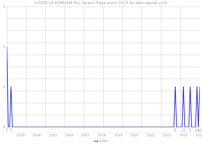 LOSDE LA ROMANA SLL (Spain) Page visits 2024 