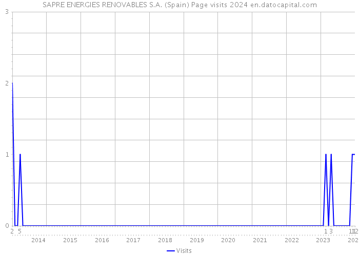 SAPRE ENERGIES RENOVABLES S.A. (Spain) Page visits 2024 