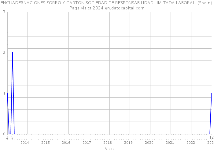 ENCUADERNACIONES FORRO Y CARTON SOCIEDAD DE RESPONSABILIDAD LIMITADA LABORAL. (Spain) Page visits 2024 