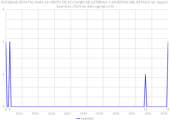 SOCIEDAD ESTATAL PARA LA VENTA DE ACCIONES DE LOTERIAS Y APUESTAS DEL ESTADO SA (Spain) Searches 2024 