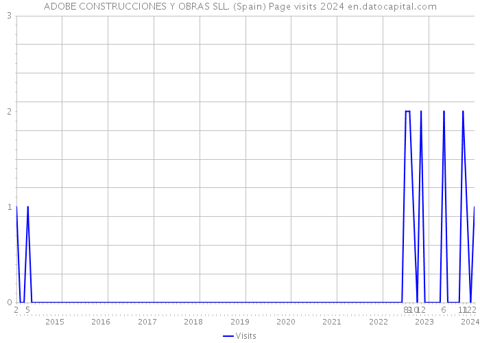 ADOBE CONSTRUCCIONES Y OBRAS SLL. (Spain) Page visits 2024 