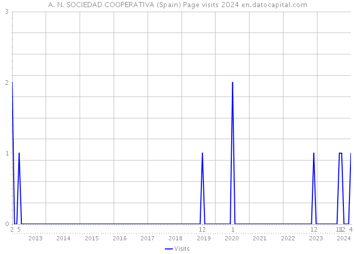 A. N. SOCIEDAD COOPERATIVA (Spain) Page visits 2024 