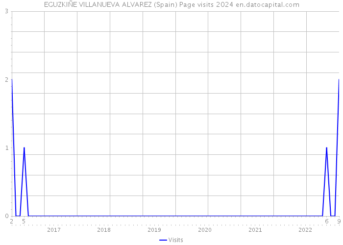 EGUZKIÑE VILLANUEVA ALVAREZ (Spain) Page visits 2024 