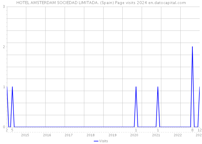 HOTEL AMSTERDAM SOCIEDAD LIMITADA. (Spain) Page visits 2024 