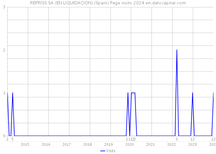 REPRISS SA (EN LIQUIDACION) (Spain) Page visits 2024 