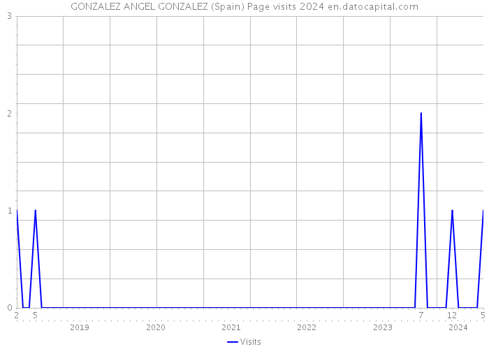 GONZALEZ ANGEL GONZALEZ (Spain) Page visits 2024 