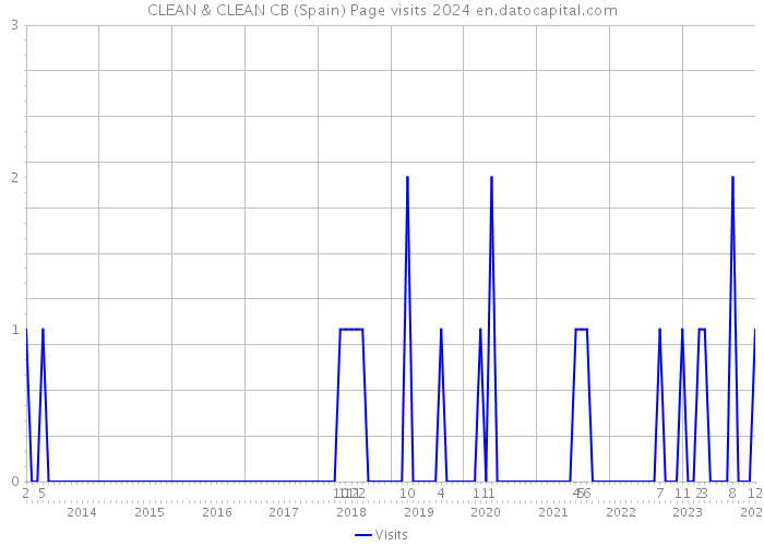 CLEAN & CLEAN CB (Spain) Page visits 2024 