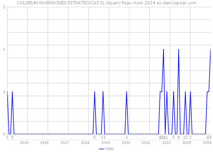 COLISEUM INVERSIONES ESTRATEGICAS SL (Spain) Page visits 2024 