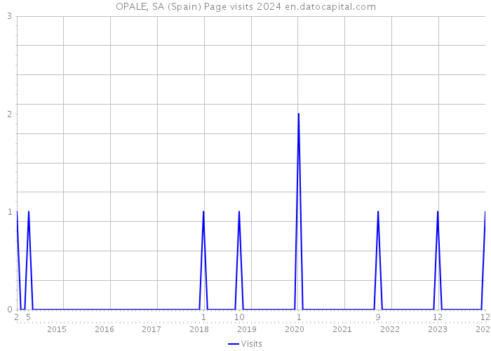 OPALE, SA (Spain) Page visits 2024 