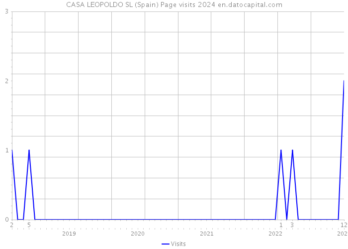 CASA LEOPOLDO SL (Spain) Page visits 2024 