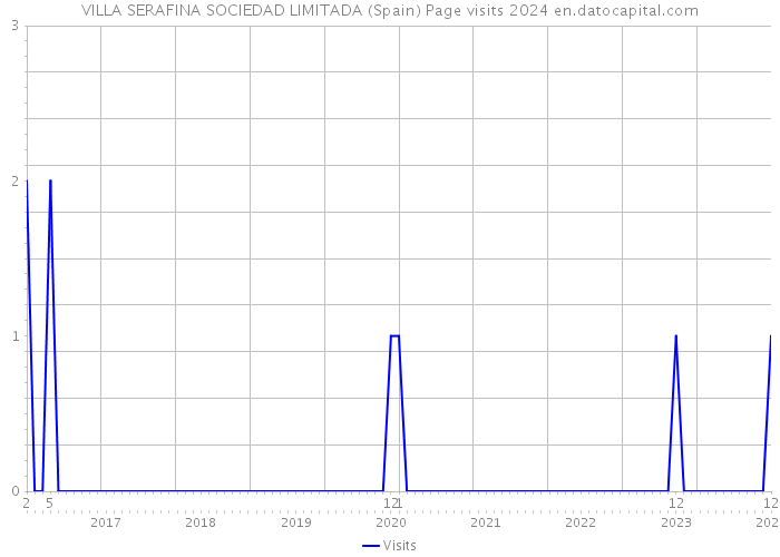 VILLA SERAFINA SOCIEDAD LIMITADA (Spain) Page visits 2024 