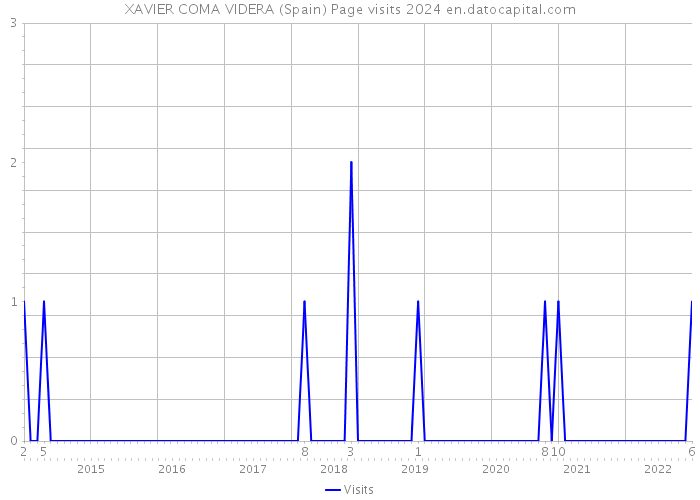 XAVIER COMA VIDERA (Spain) Page visits 2024 