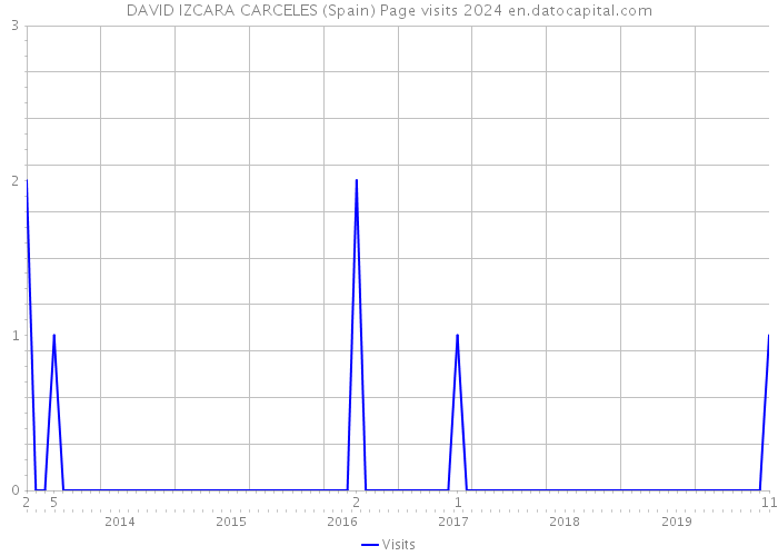DAVID IZCARA CARCELES (Spain) Page visits 2024 