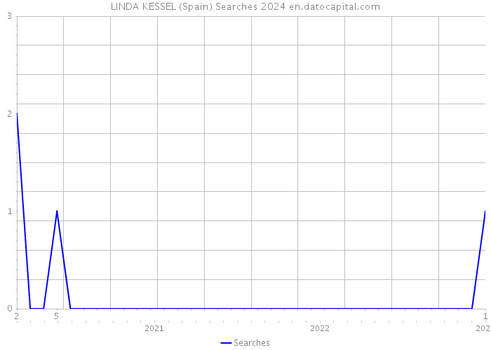 LINDA KESSEL (Spain) Searches 2024 